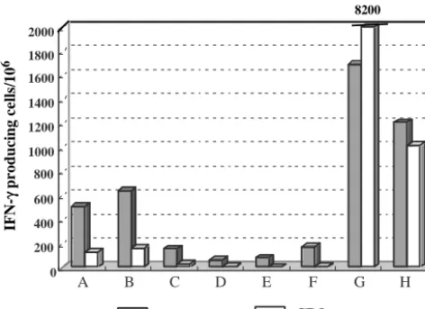 TABLE 1. Immunological and virological characteristics of LTNPs and SPs
