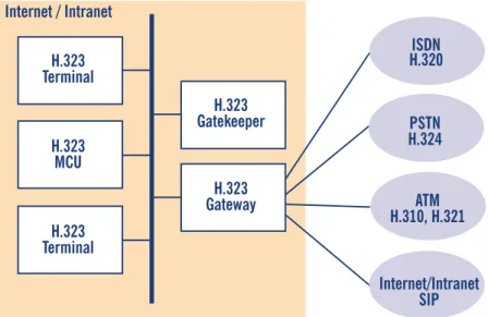 Figure 2.1 Scope and components defined in H.323