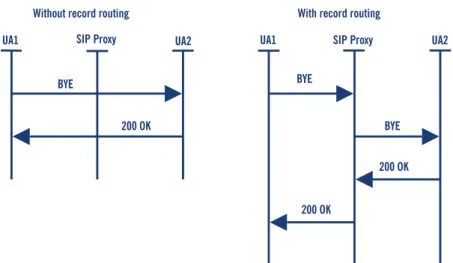 Figure 2.20 BYE message flow (with and without record routing)