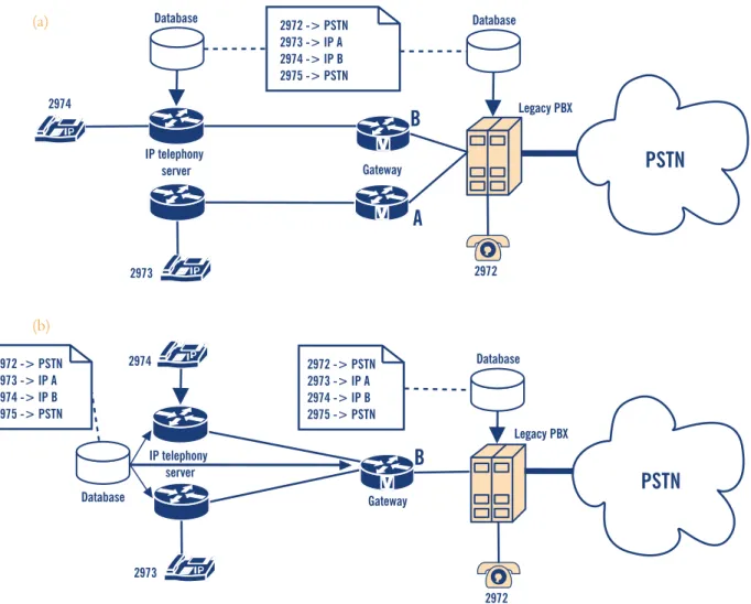 Figure 4.5 Per-number routing with a) two gateways or b) one gateway