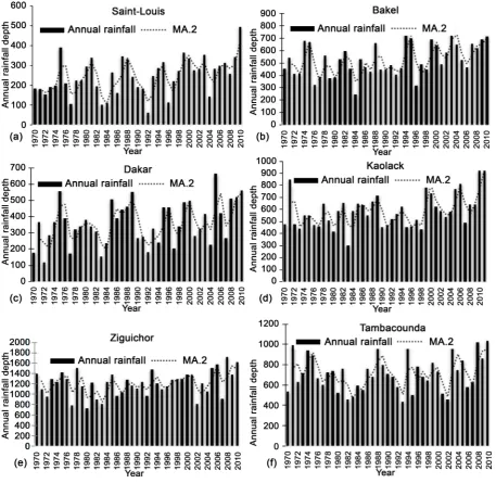 Figure 2 presents the temporal variation of annual rainfall for all rain gauges by the mean of histograms and moving average curves of order 2 (MA.2)