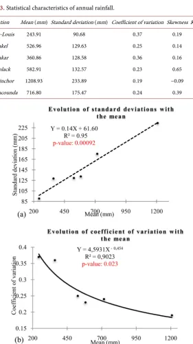 Table 3. Statistical characteristics of annual rainfall. 
