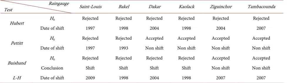 Table 4. Results of tests for independence. 