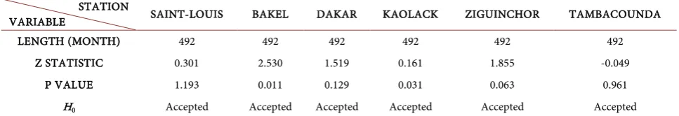 Table 7. Results of the M-K at seasonal scale between 1970 and 2010. 