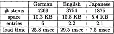Figure 1: Space and time requirements, space, entries and load time values are per stem 
