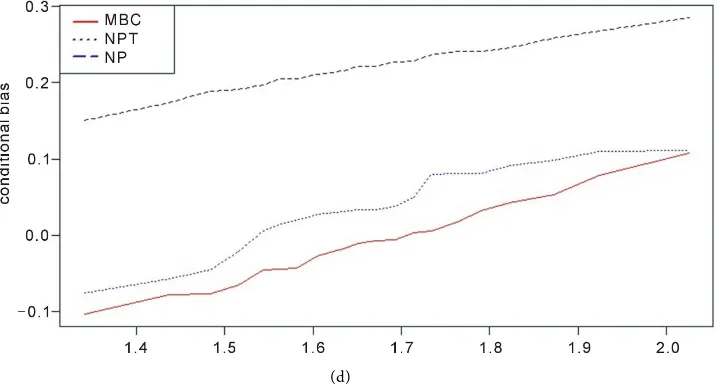 Figure 2. Plots indicating the conditional biases of three estimators. (a) Biased cross-validation (bcv); (b) Rule-of-thumb for choosing the bandwidth of a Gaussian kernel density estimator (ndr0); (c) Common common variation given by Scott (1992); (d) Unb