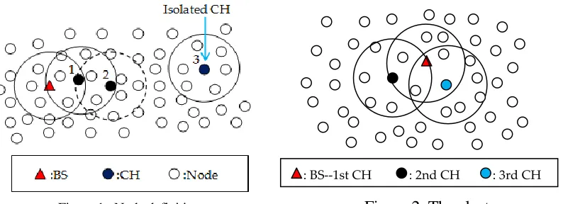Figure 2. The clusters. 