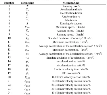TABLE I. EIGENVALUES OF THE SEQUENCE. Meaning/Unit Running time/s 