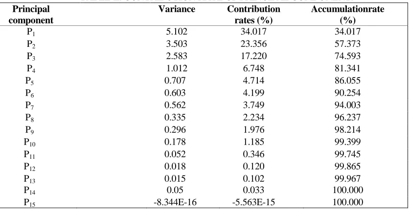 TABLE II. CONTRIBUTION RATE OF PRINCIPAL COMPONENT.  Variance  Contribution Accumulationrate 