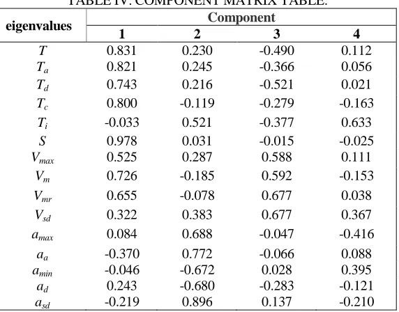 TABLE IV. COMPONENT MATRIX TABLE. Component 