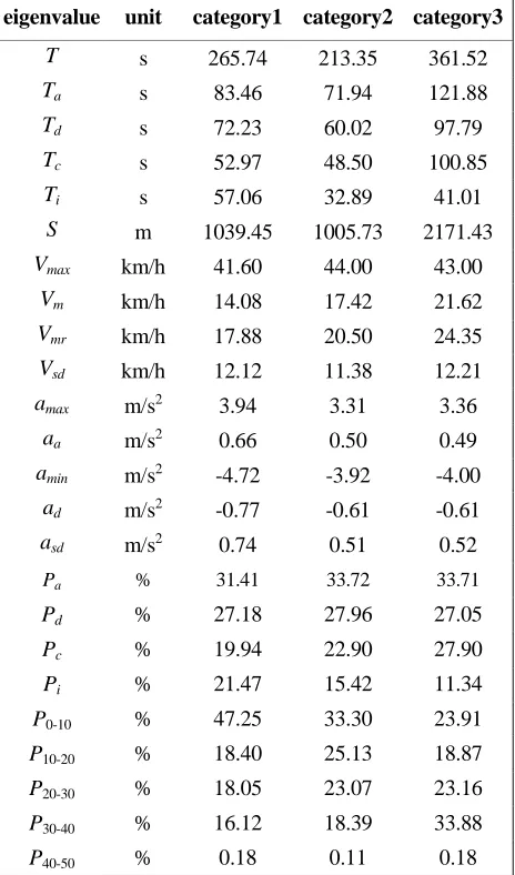 TABLE VI. THE COMPREHENSIVE EIGENVALUE OF THE SEQUENCE. 