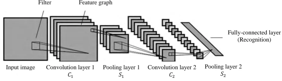 Figure 1. Convolutional Neural Network. 