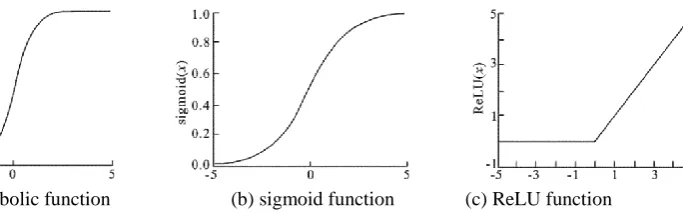 Figure 2. .Nonlinear Activation Function.