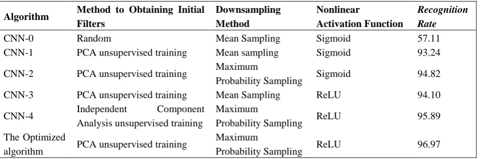 TABLE I. DETAILS AND RESULTS OF THE COMPARISON TEST. 