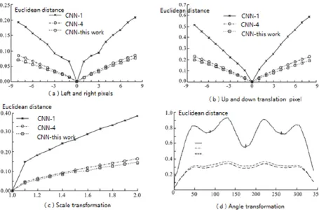 Figure 5. Robustness Experimental Results. 