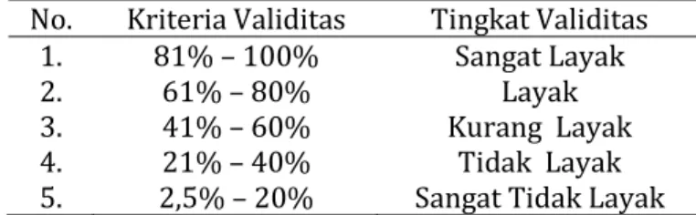 Tabel 3.1 Kriteria Validitas untuk Hasil Validasi Ahli Materi  No.  Kriteria Validitas   Tingkat Validitas  