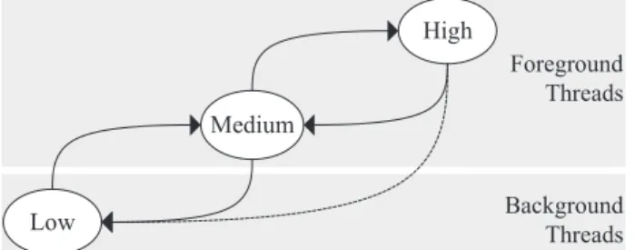 Figure 2: Sensitivity states and thread transitions Sensitivity States: Figure 2 shows the transitions between the high, medium, and low sensitivity states