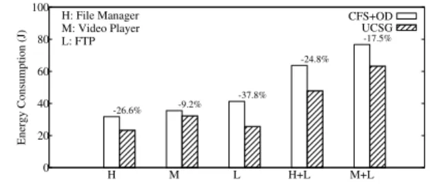 Figure 3: Idle power required by CFS+OD and UCSG