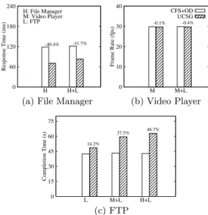 Figure 5:Performance achieved by CFS+OD and UCSG 40.4% is that UCSG scales the frequency to the highest level  im-mediately when a thread changes to the high sensitivity state.