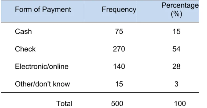 Table 1. How Adults Pay Monthly Bills