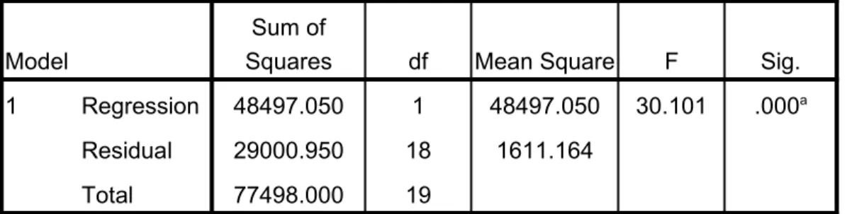 Figure 2.9: Output regression from SPSS. The ANOVA table tests the acceptability of the model from a statistical perspective