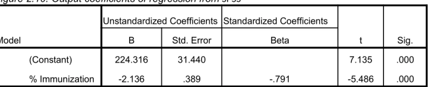 Figure 2.10: Output coefficients of regression from SPSS