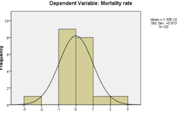 Figure 2.11: Output for assumption of correlation and regression analysis from SPSS