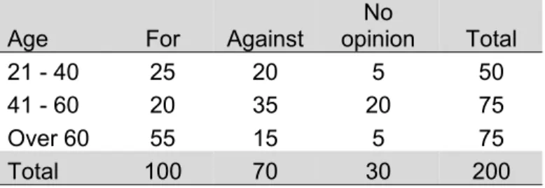 Table 2.2 Opinion for support for increasing the minimum wage by age