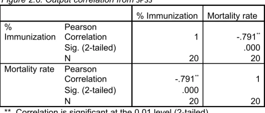 Figure 2.6: Output correlation from SPSS