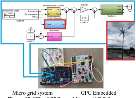Figure 13. HIL of GPC on a Micro-grid DC System 