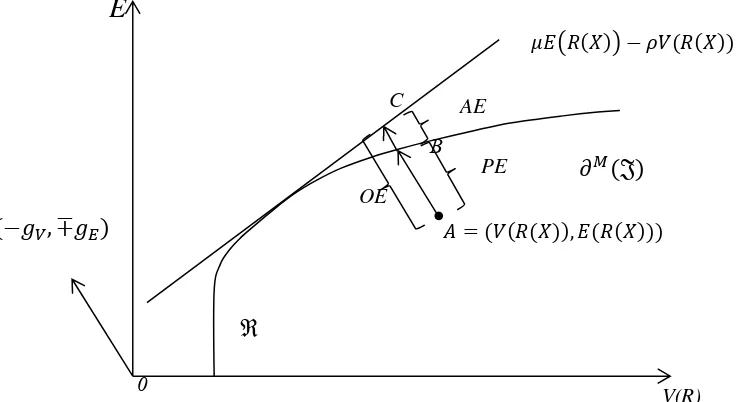 Fig. 1. Markowitz utility function, DDF and inefficiency decomposition 