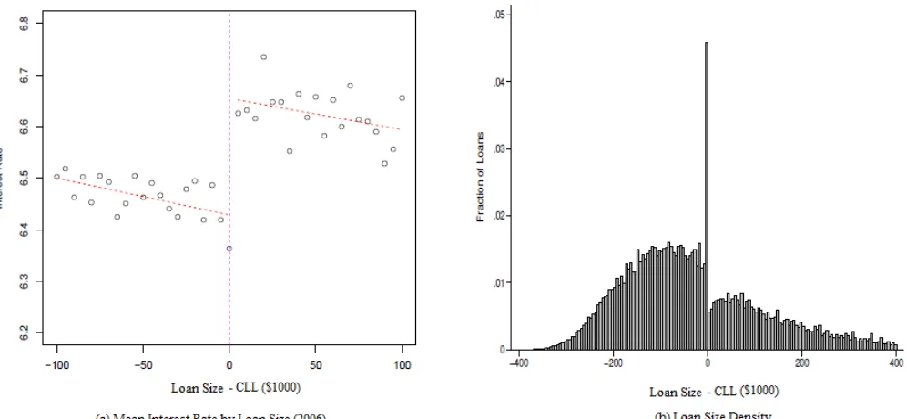 Figure 2: Interest rate-loan size plot (2006) and loan size histogram.