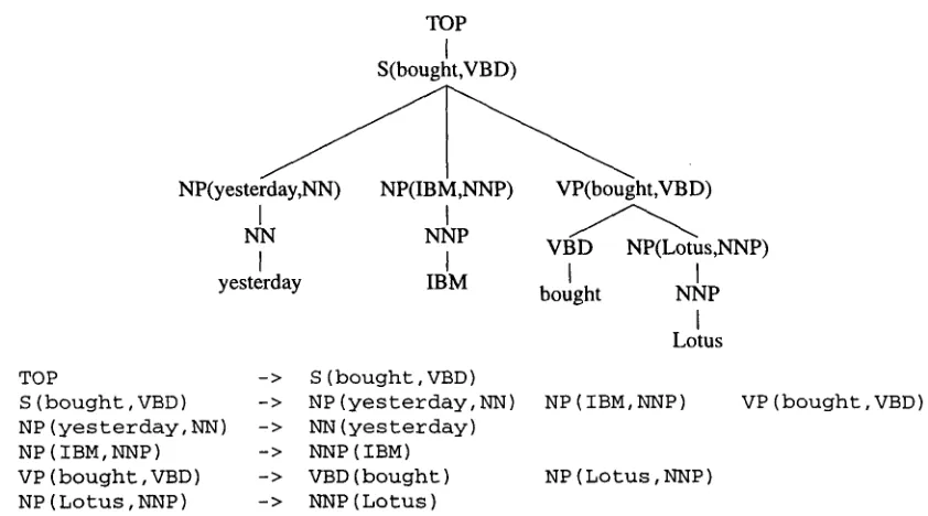 Figure 1: A lexicalized parse tree, and a list of the rules it contains. 