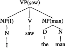Figure 3: The baseline approach for non-terminal labels. Each label is XP, where X is the POS tag for the head-word of the constituent
