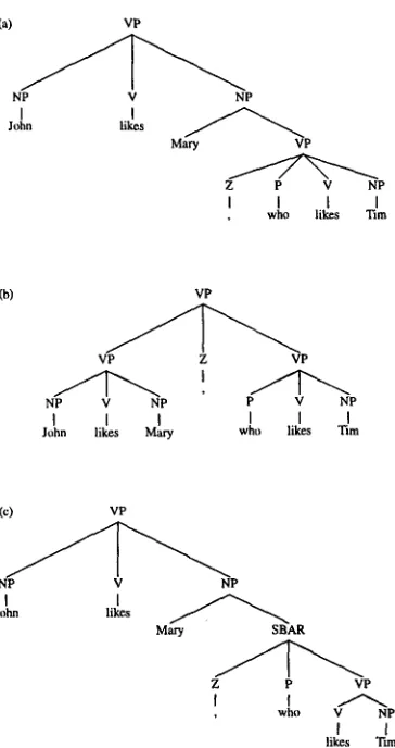 Figure 6: An additional change, triggered by a comma that is the left-most child of a phrase: a new non-terminal NPX is introduced