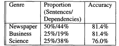 Table 3: A breakdown of the results on the develop- ment set. 