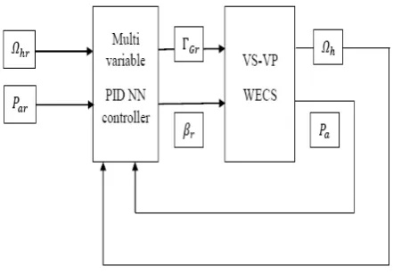 Fig. 2. Classical multi-variable control structure of theVSVPWT WECS