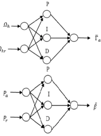 Fig. 4. PID NN controller