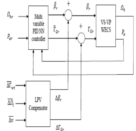 Fig. 5. Control structure of variable-speed WECS with torquecompensator