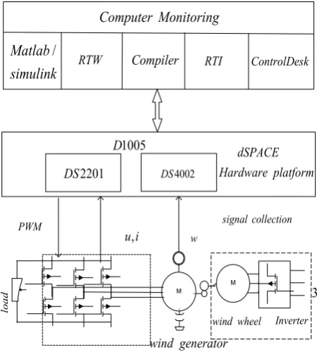 Fig. 7. Torquecontroller output