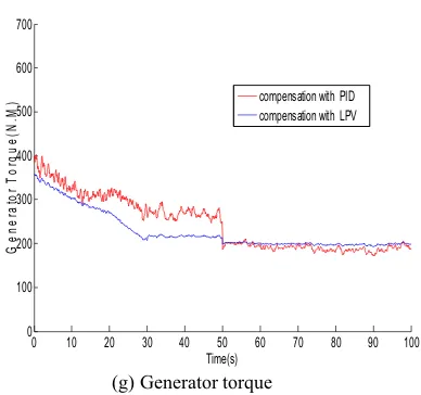 Fig. 9. Multi-variable controller based on hardware-in-loopsimulation output 