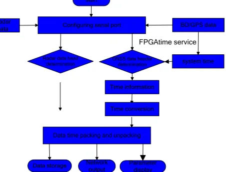 Figure 1. A/R display on the target reflection signal separation process.   
