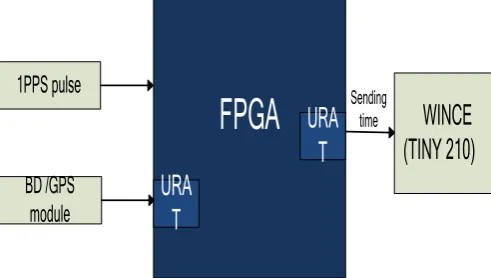 Figure 5. Time processing software flow chart.  