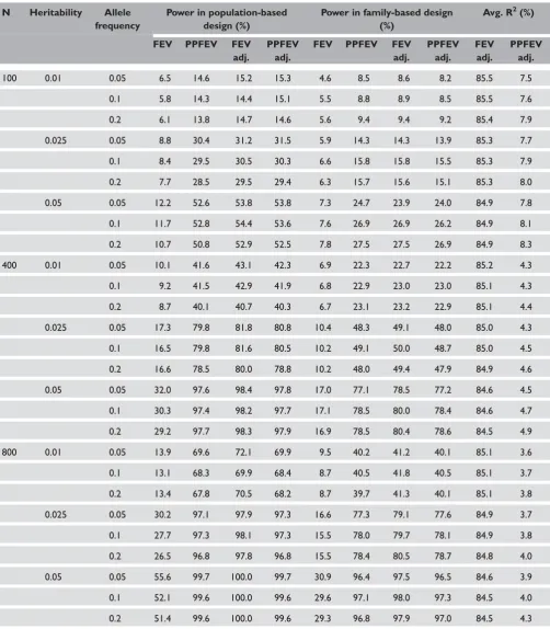 Table S4. Results from simulations in which the relationship between FEV and confounders was determined by published FEV predictionequations and phenotype data was truncated to exclude individuals with PPFEV �80 percent