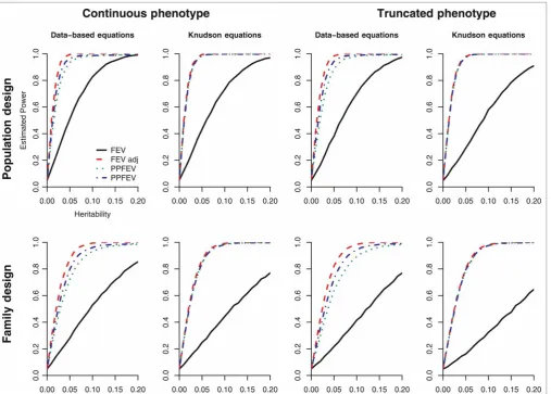 Figure 1. Simulated power for sample size of 400 and allele frequency of 0.2. (Pattern is similar for other sample sizes and alleleboth family and population designs, each with and without truncation