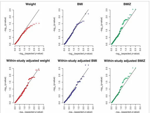 Figure 3. Quantile–quantile plots of the –login the10 (p-values) for genetic association between weight (adjusted six ways) and 166 SNPs FTO gene from the CAMP study.BMI, body mass index; BMIZ, BMI Z scores; CAMP, Childhood Asthma Management Program; SNPs, single nucleotide polymorphisms.
