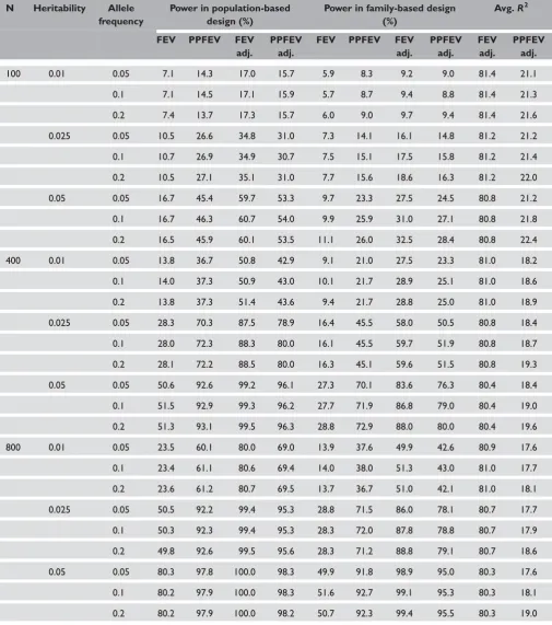 Table S1. Results from simulations in which the relationship between FEV and confounders was modelled using the CAMP data with notruncation