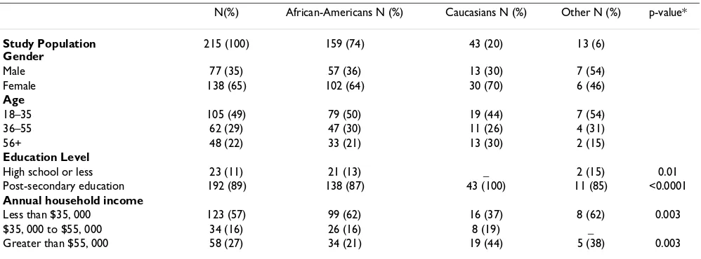 Table 1: Demographic variables stratified by race/ethnicity.