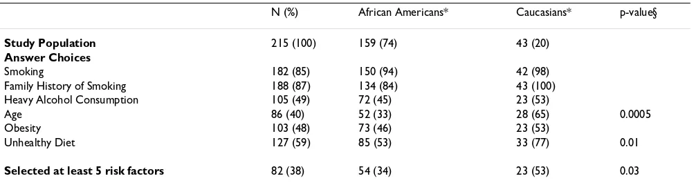 Table 2: Identification of risk factors stratified by race/ethnicity.