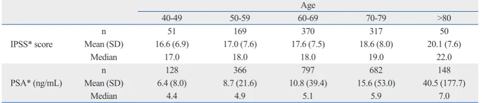 Table 1.  Patient Demographics and Characteristics